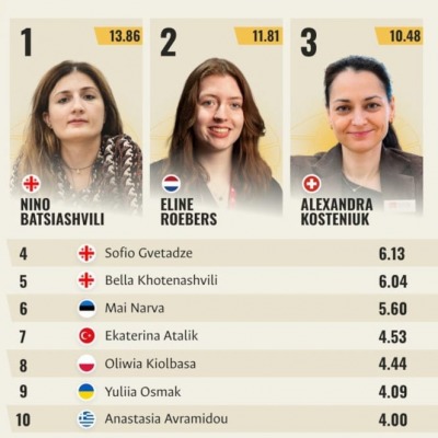 IM Ekaterina Atalık, FIDE Women’s Circuit 2026-2027’de Mücadele Edecek